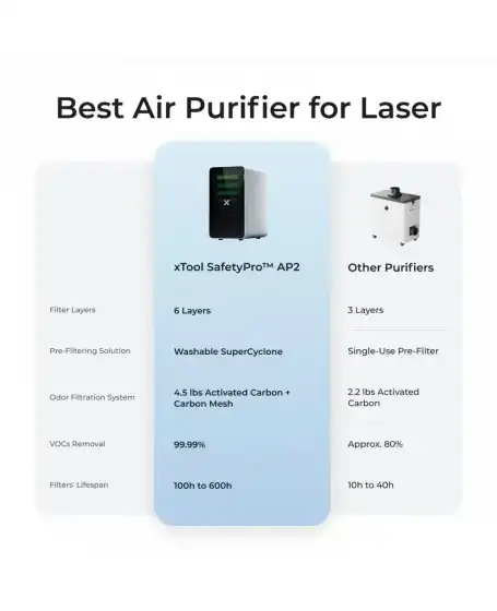xTool SafetyPro AP2 Max Air Purifier 2