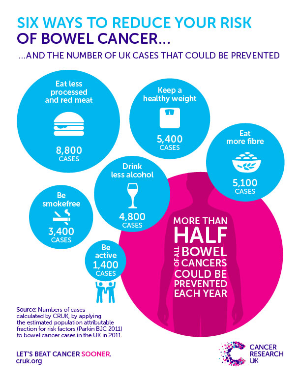 Colorectal Cancer Rates Rising in Young Adults